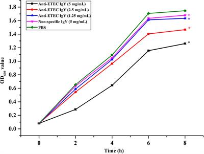 Chicken Egg Yolk Antibody (IgY) Protects Mice Against Enterotoxigenic Escherichia coli Infection Through Improving Intestinal Health and Immune Response